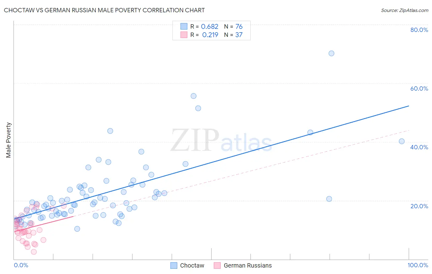 Choctaw vs German Russian Male Poverty