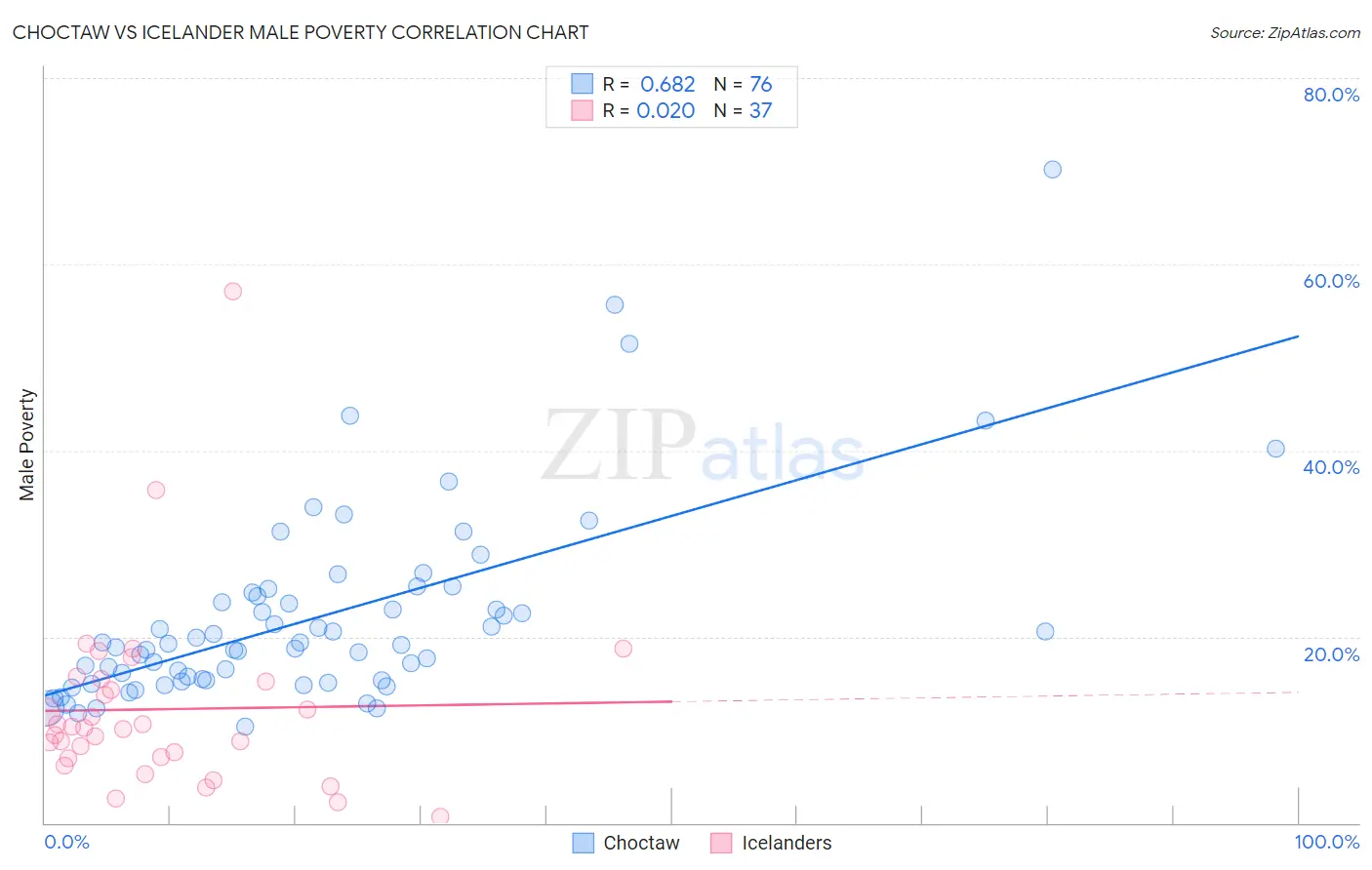 Choctaw vs Icelander Male Poverty