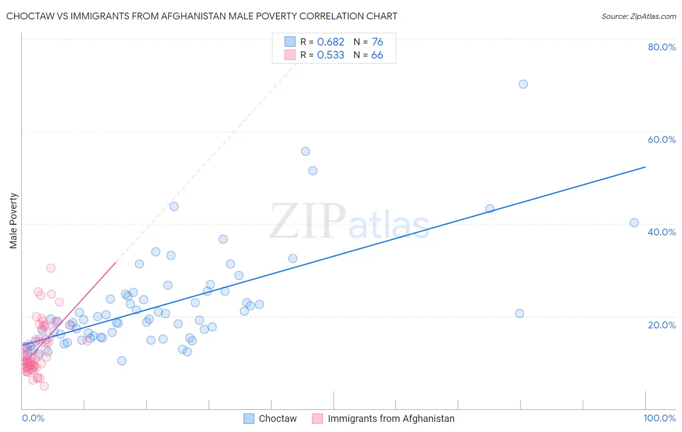 Choctaw vs Immigrants from Afghanistan Male Poverty