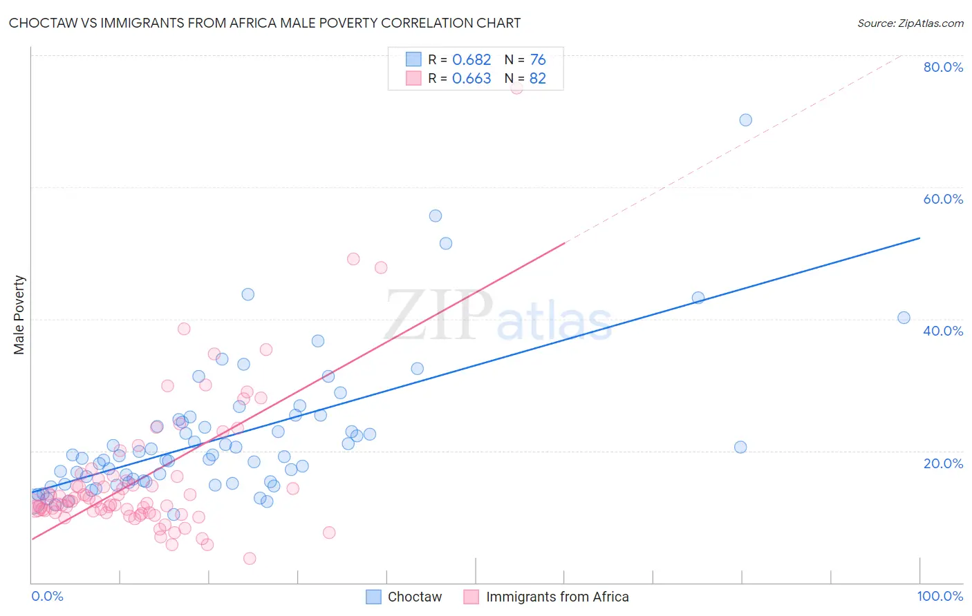 Choctaw vs Immigrants from Africa Male Poverty
