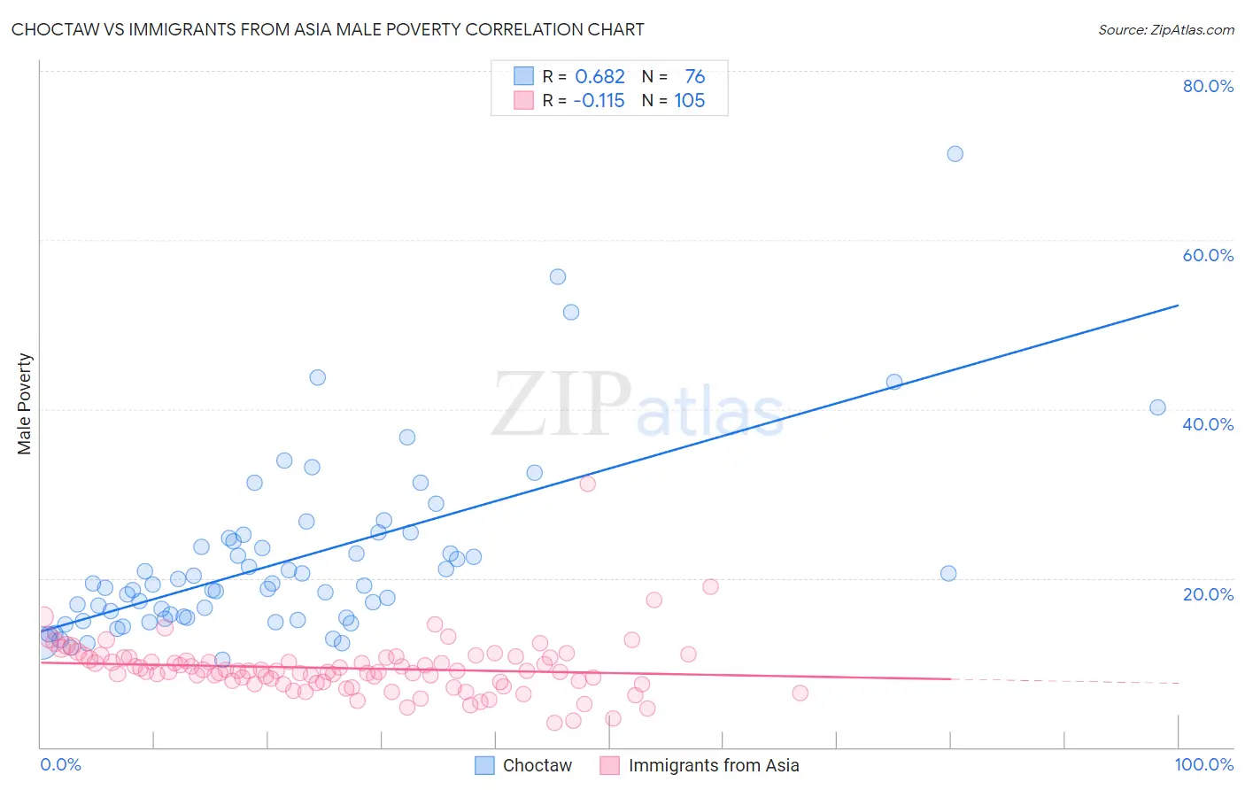 Choctaw vs Immigrants from Asia Male Poverty