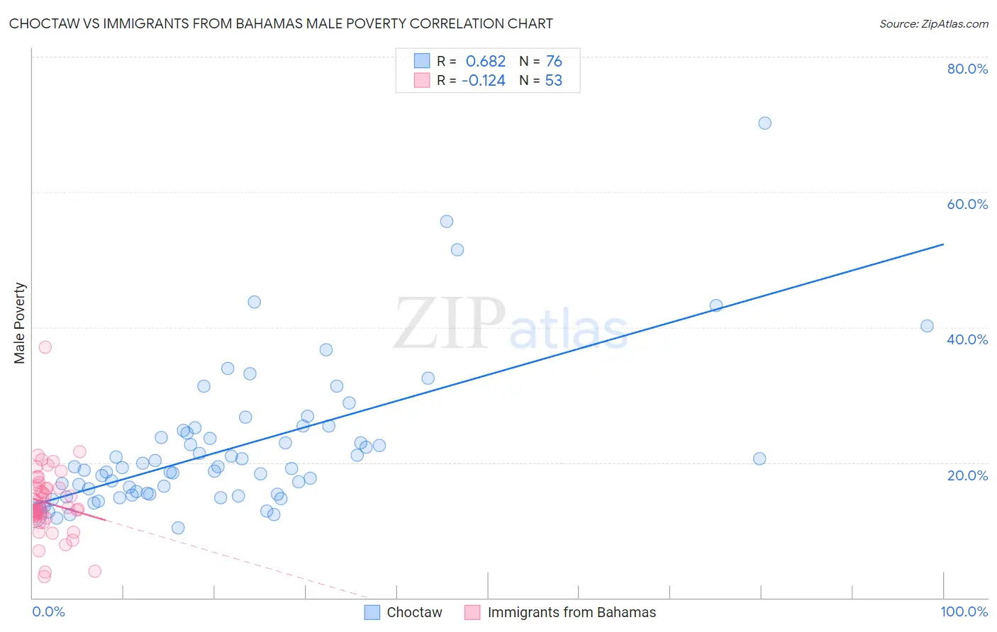 Choctaw vs Immigrants from Bahamas Male Poverty