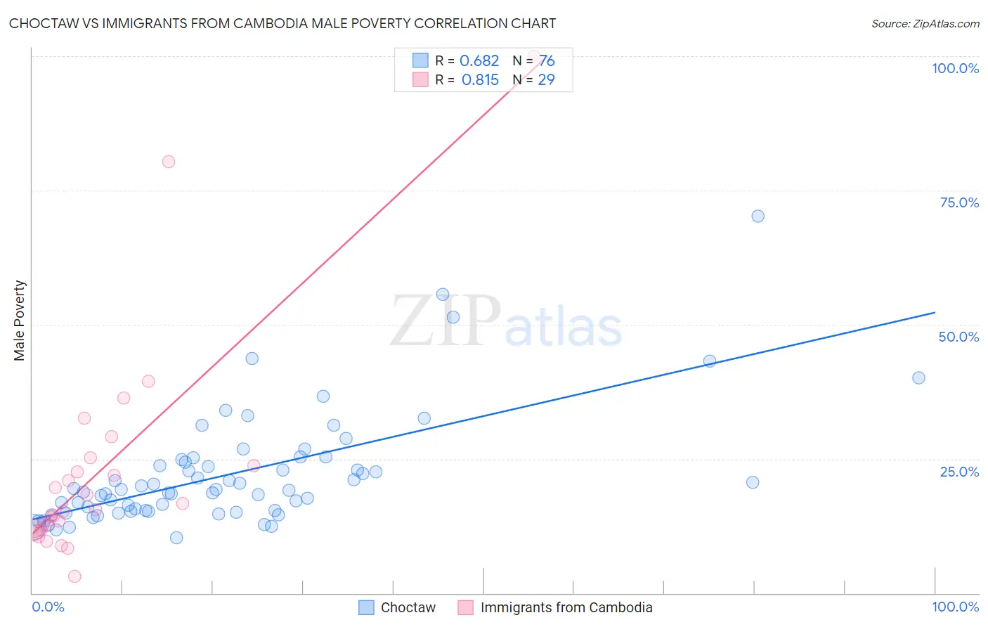 Choctaw vs Immigrants from Cambodia Male Poverty