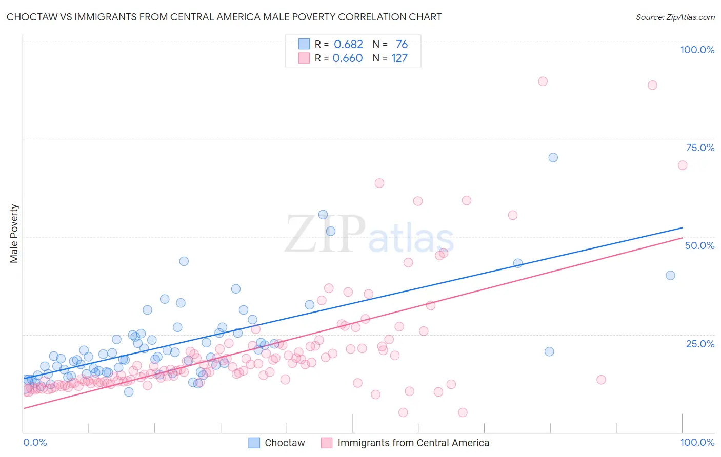 Choctaw vs Immigrants from Central America Male Poverty