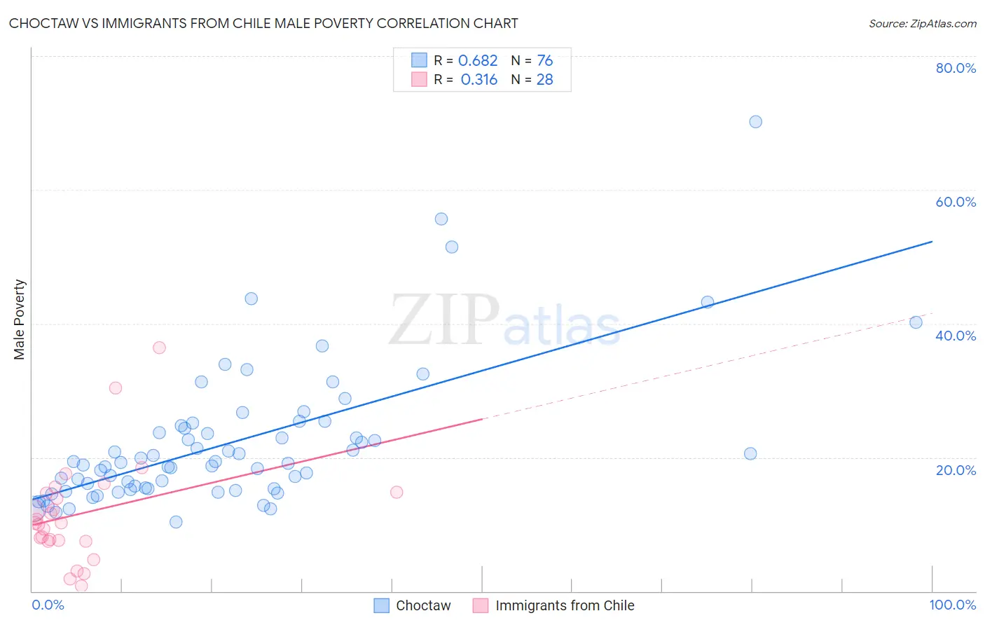 Choctaw vs Immigrants from Chile Male Poverty