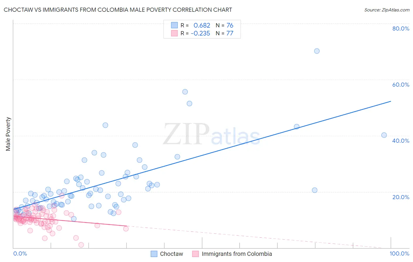 Choctaw vs Immigrants from Colombia Male Poverty