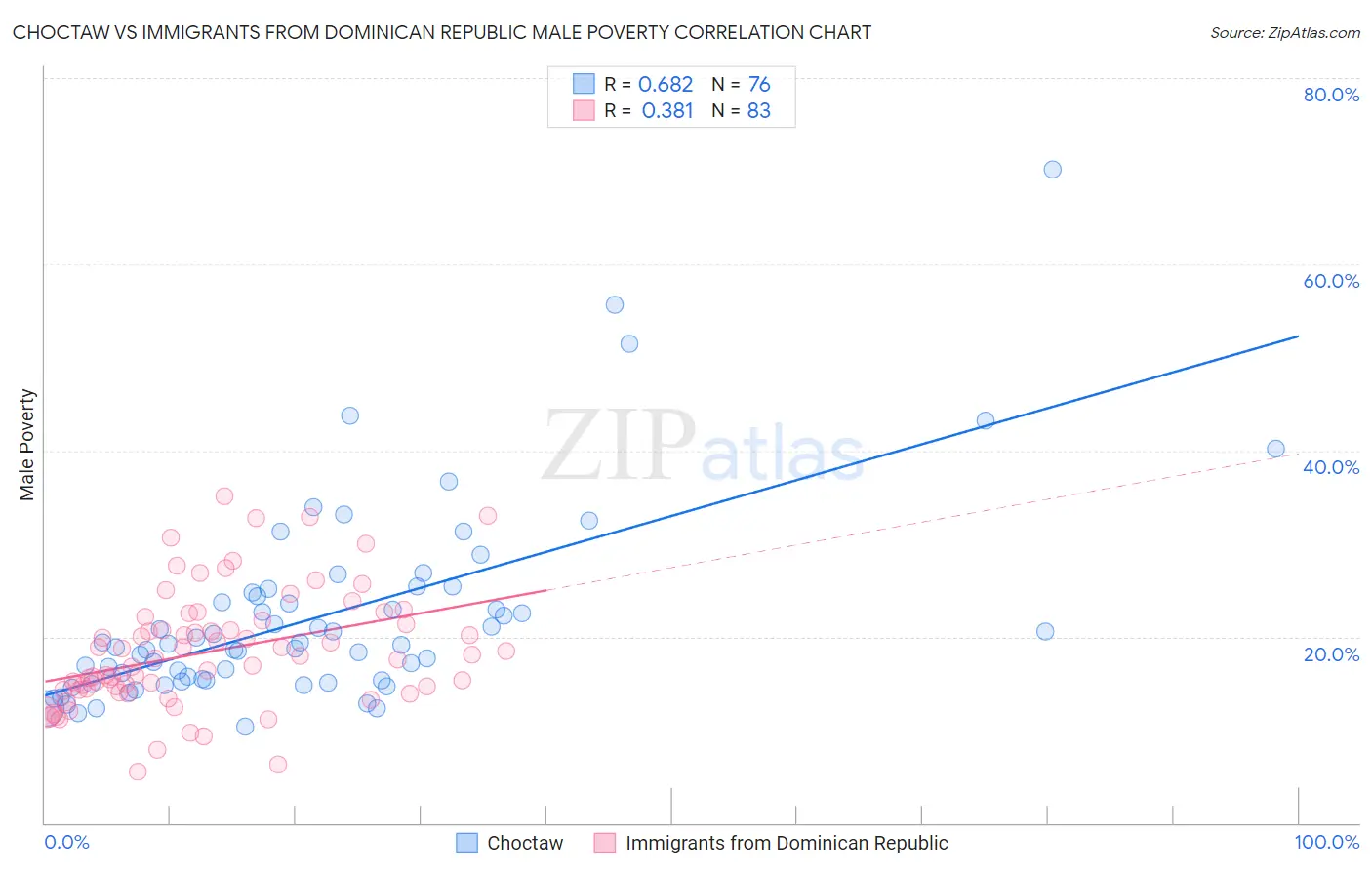 Choctaw vs Immigrants from Dominican Republic Male Poverty