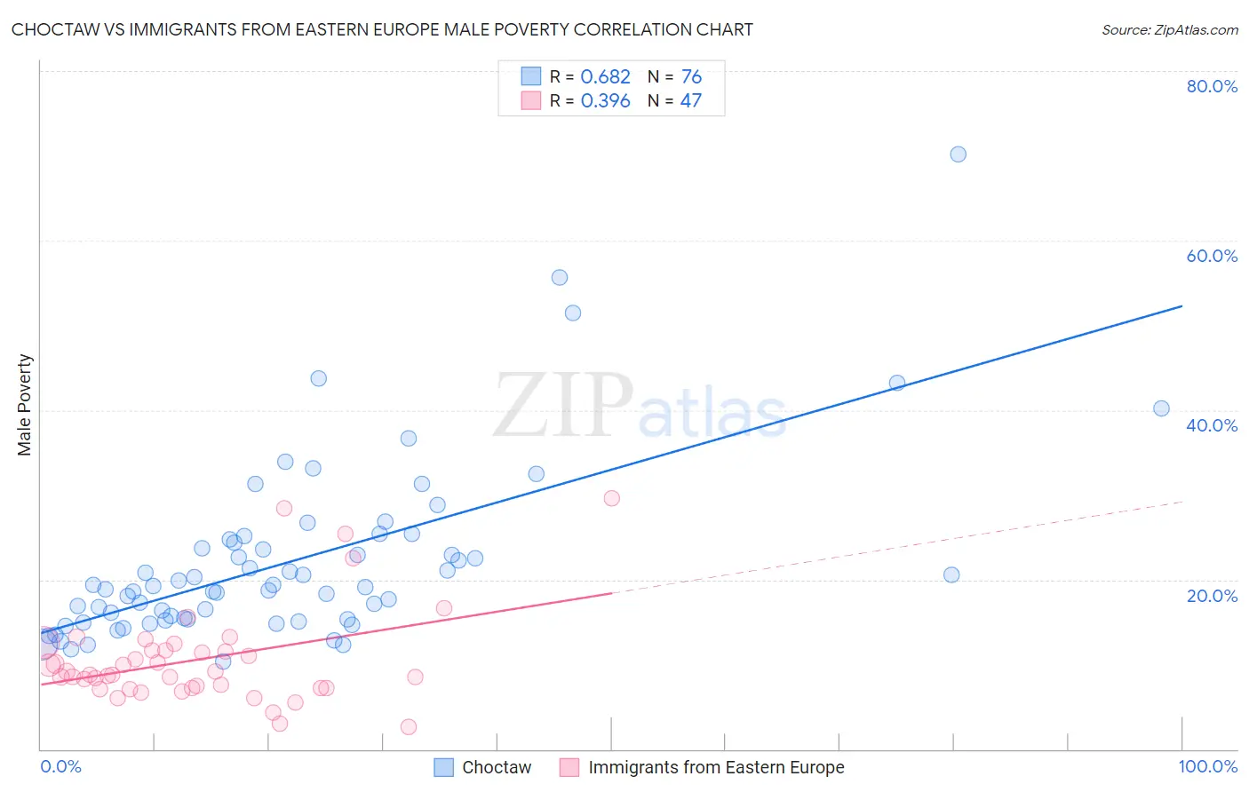 Choctaw vs Immigrants from Eastern Europe Male Poverty