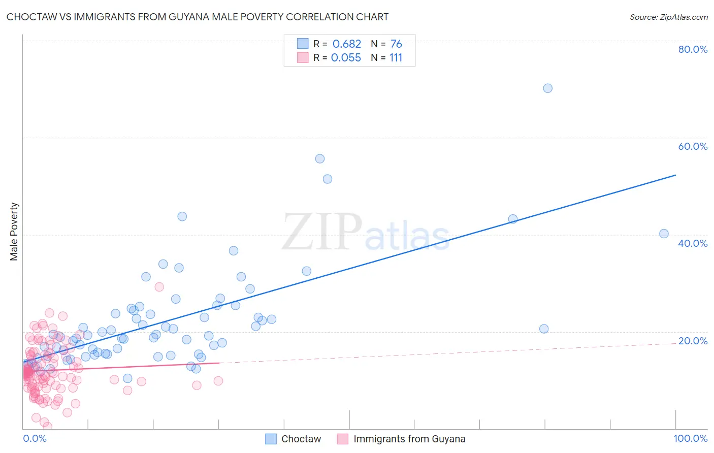 Choctaw vs Immigrants from Guyana Male Poverty