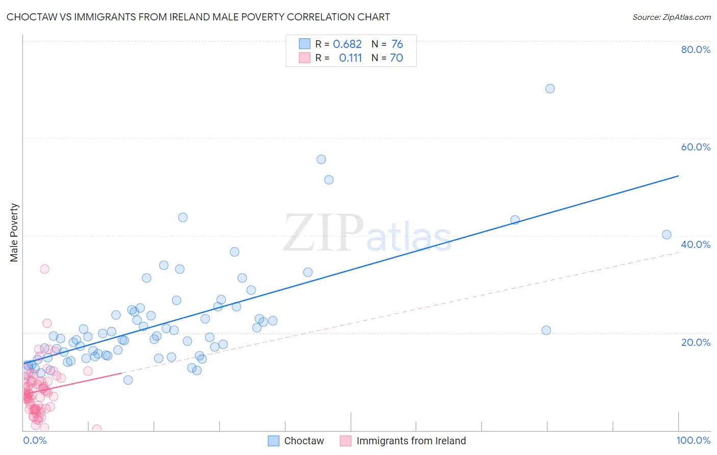 Choctaw vs Immigrants from Ireland Male Poverty