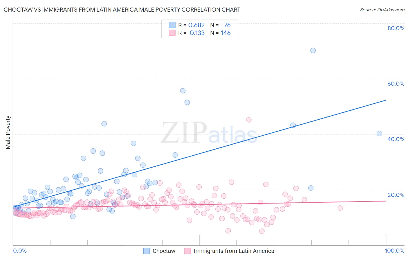 Choctaw vs Immigrants from Latin America Male Poverty