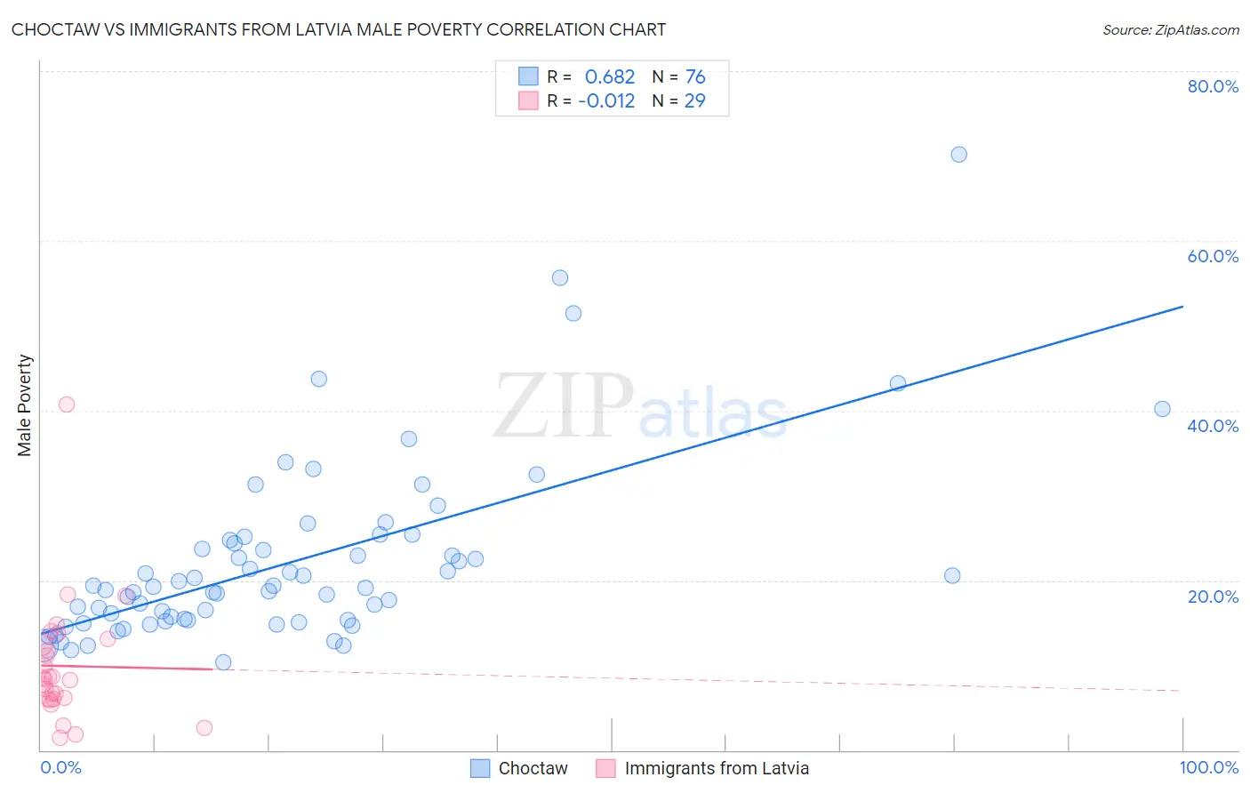 Choctaw vs Immigrants from Latvia Male Poverty