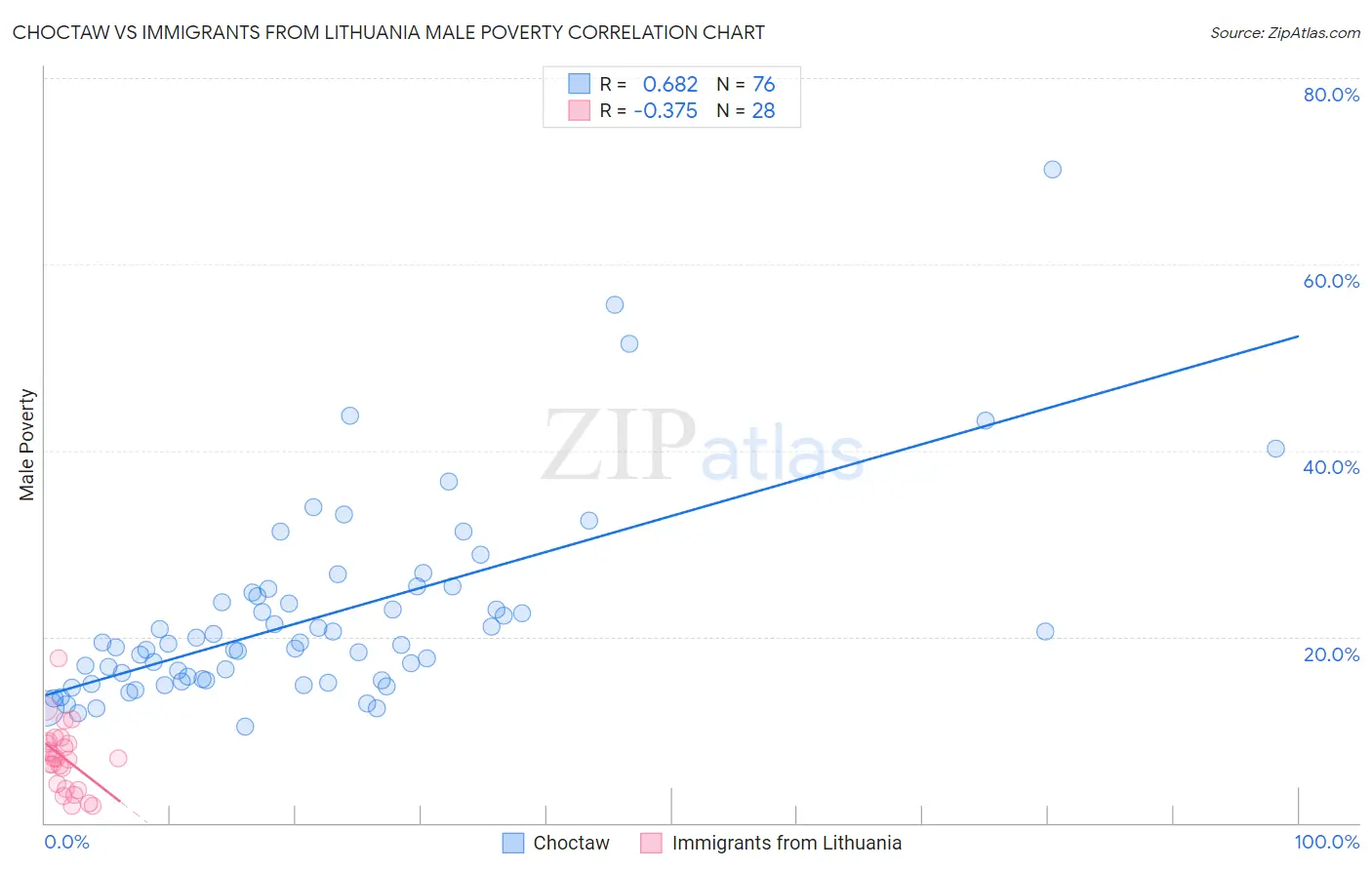 Choctaw vs Immigrants from Lithuania Male Poverty