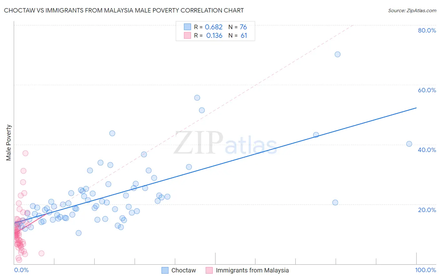 Choctaw vs Immigrants from Malaysia Male Poverty