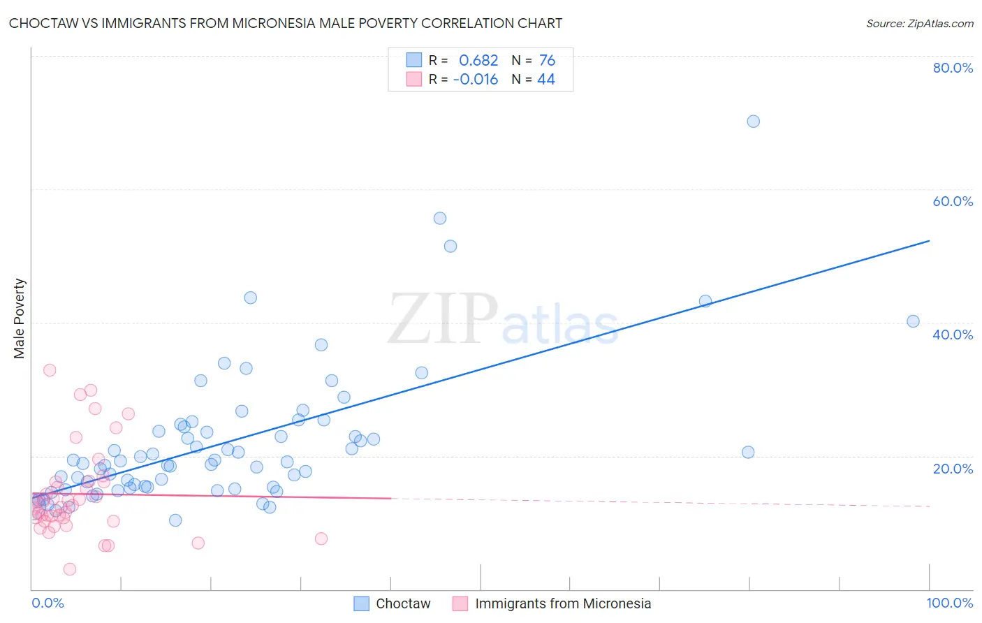 Choctaw vs Immigrants from Micronesia Male Poverty