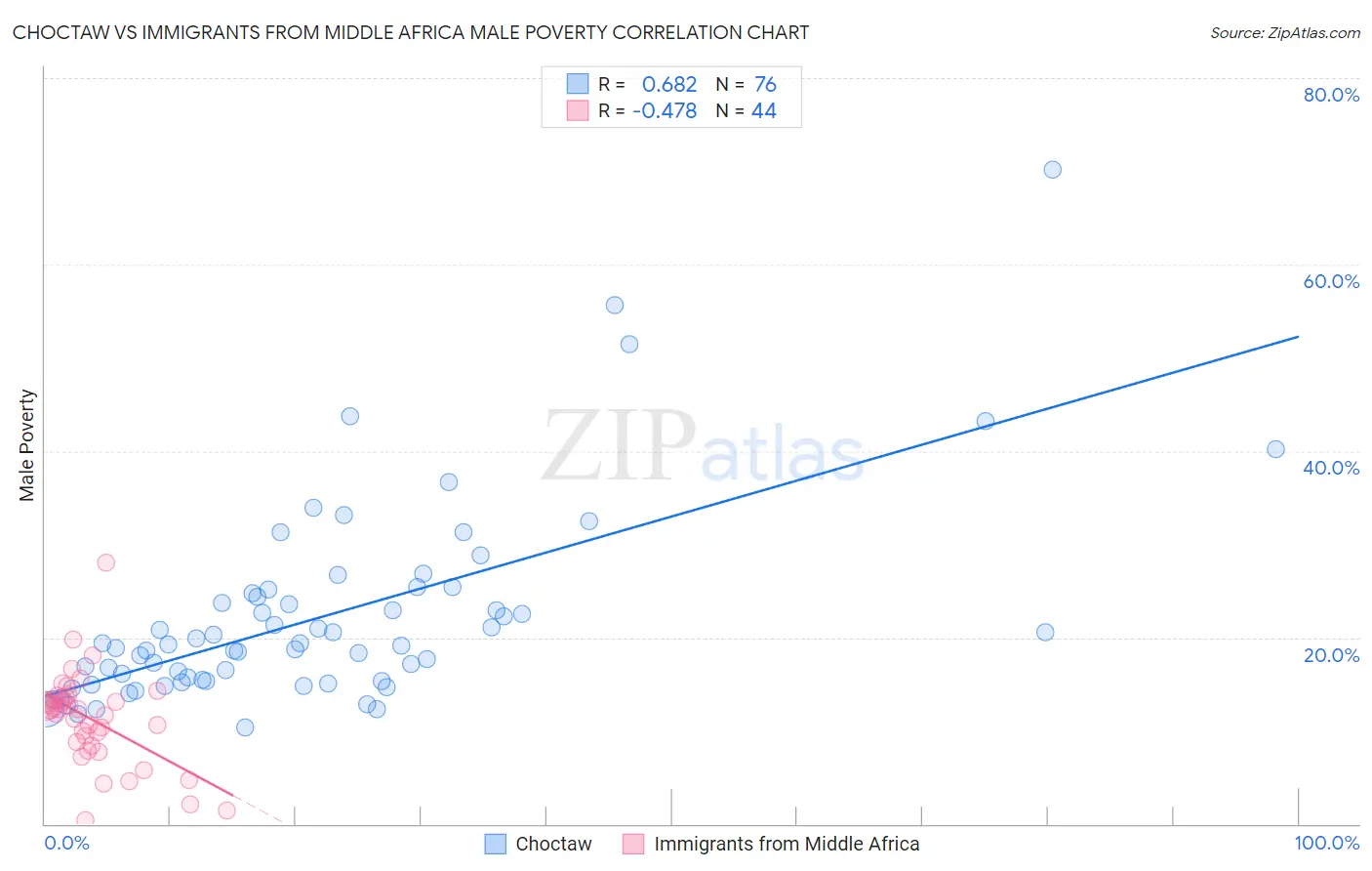 Choctaw vs Immigrants from Middle Africa Male Poverty