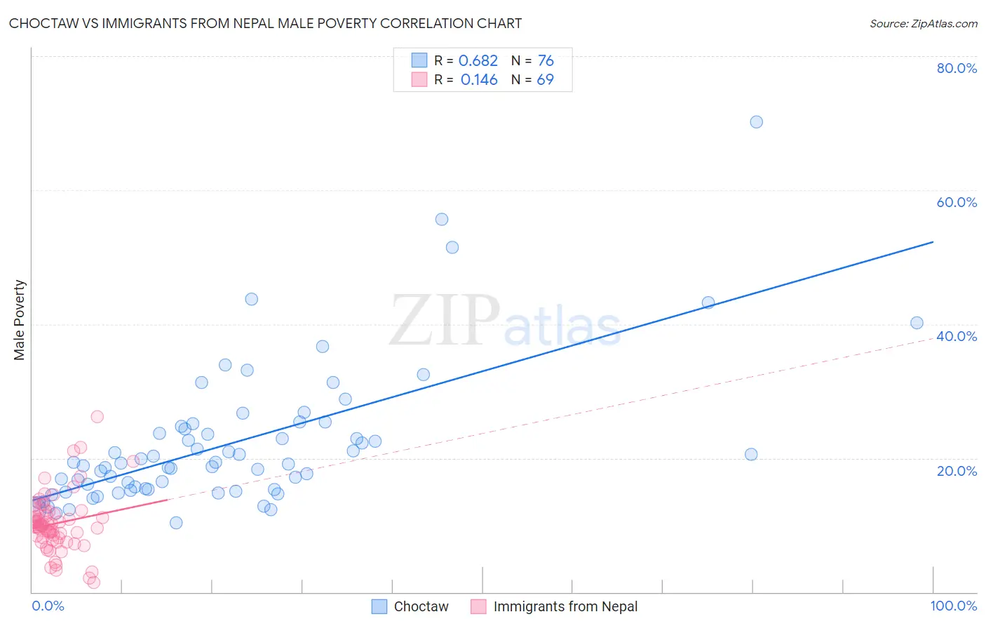 Choctaw vs Immigrants from Nepal Male Poverty