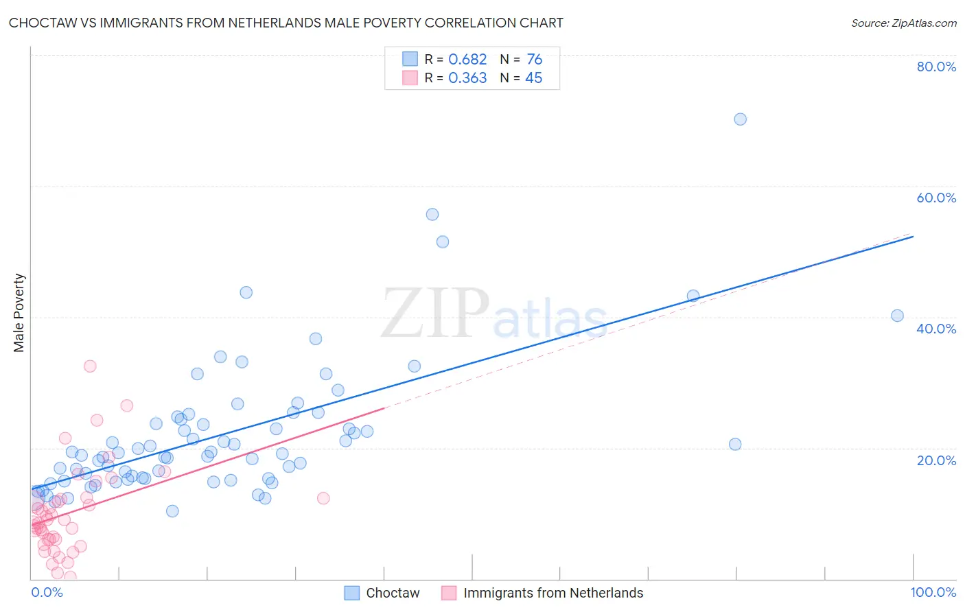Choctaw vs Immigrants from Netherlands Male Poverty