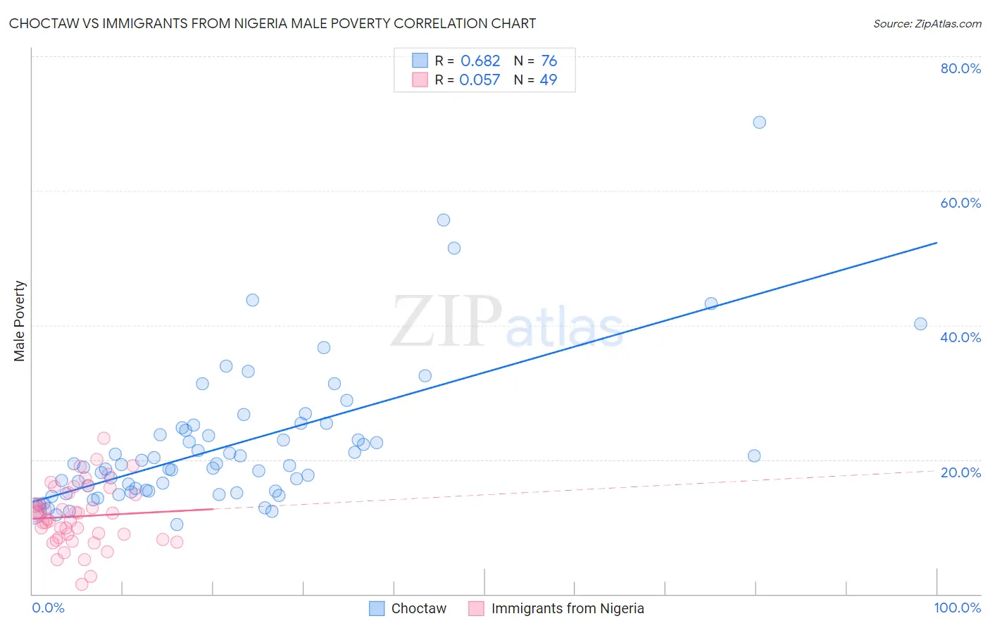Choctaw vs Immigrants from Nigeria Male Poverty