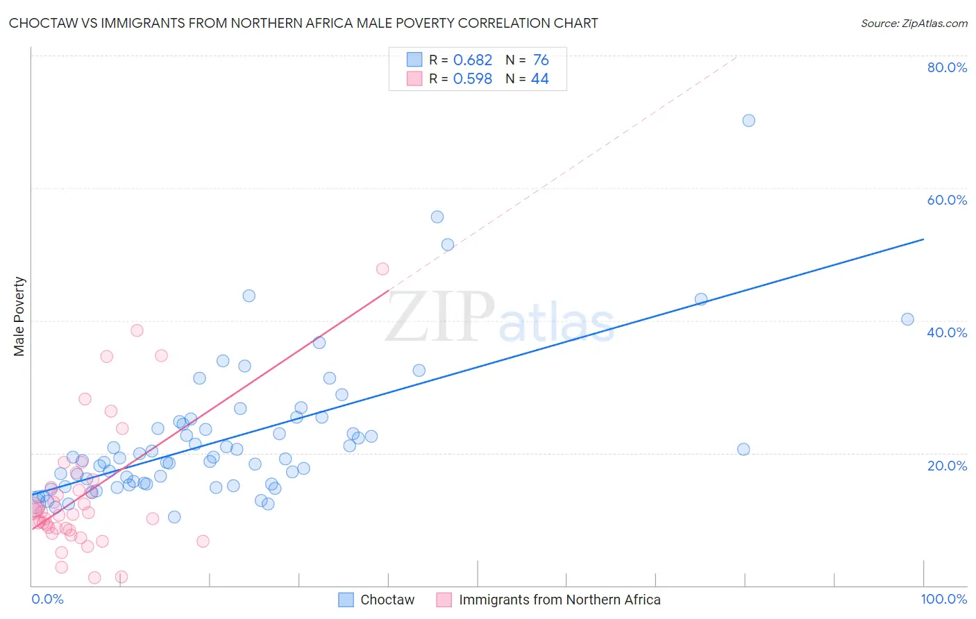 Choctaw vs Immigrants from Northern Africa Male Poverty