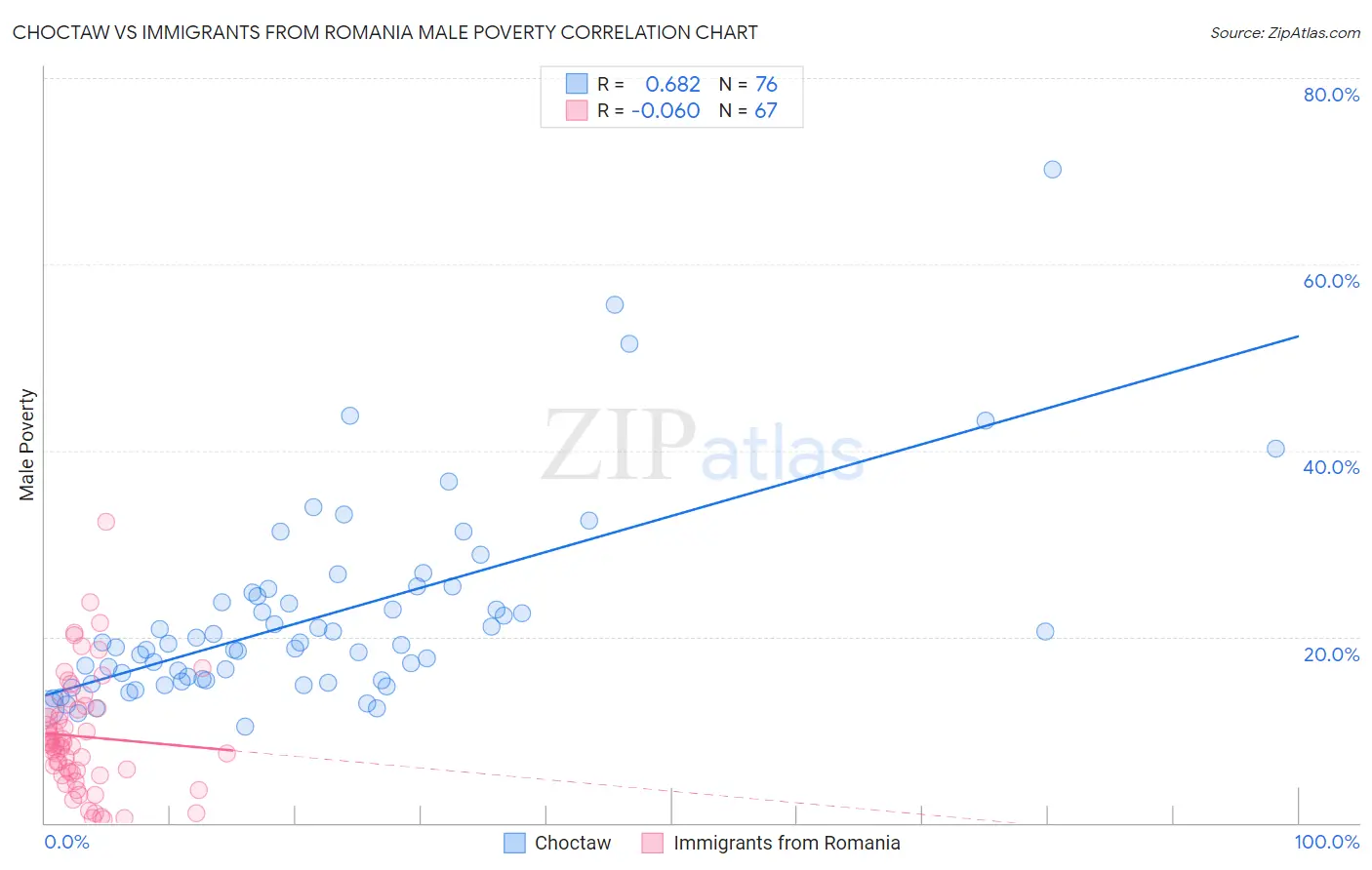 Choctaw vs Immigrants from Romania Male Poverty