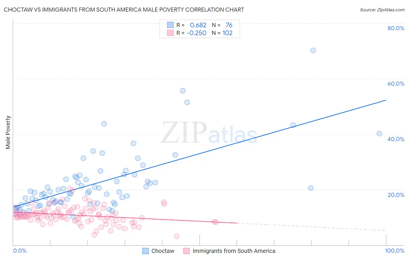 Choctaw vs Immigrants from South America Male Poverty