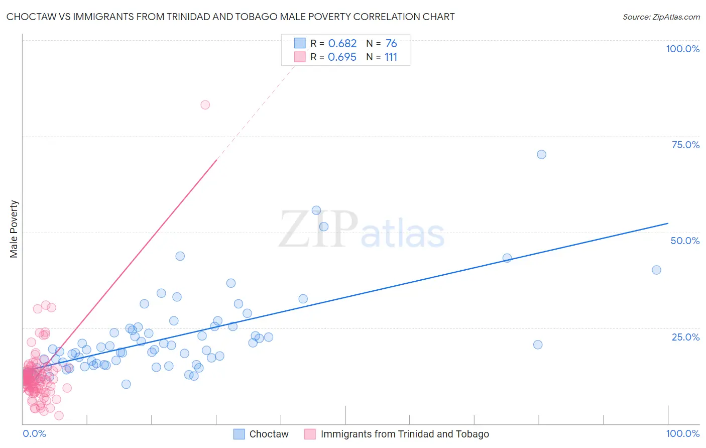 Choctaw vs Immigrants from Trinidad and Tobago Male Poverty