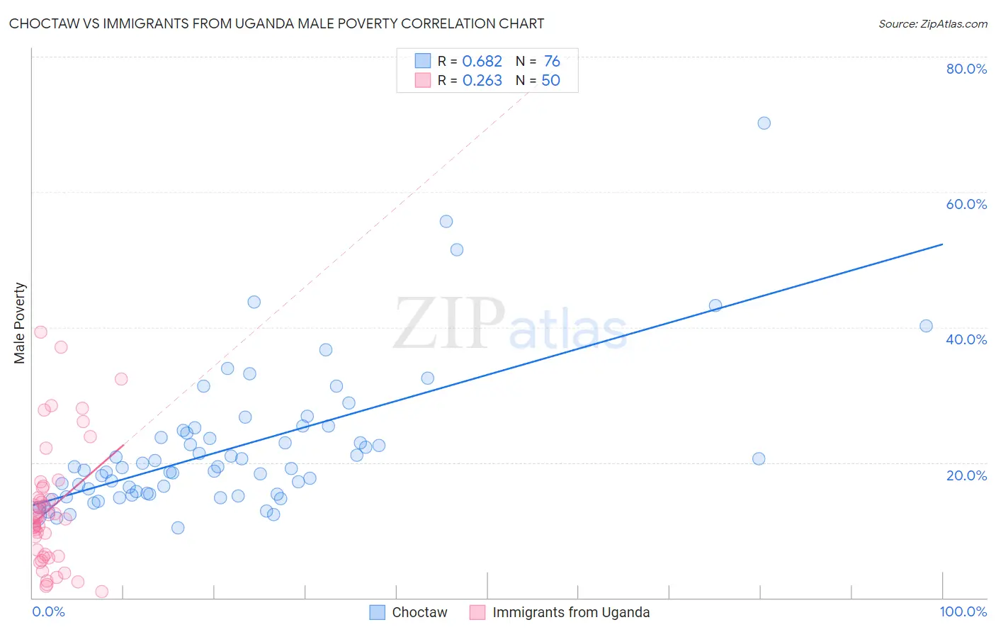 Choctaw vs Immigrants from Uganda Male Poverty