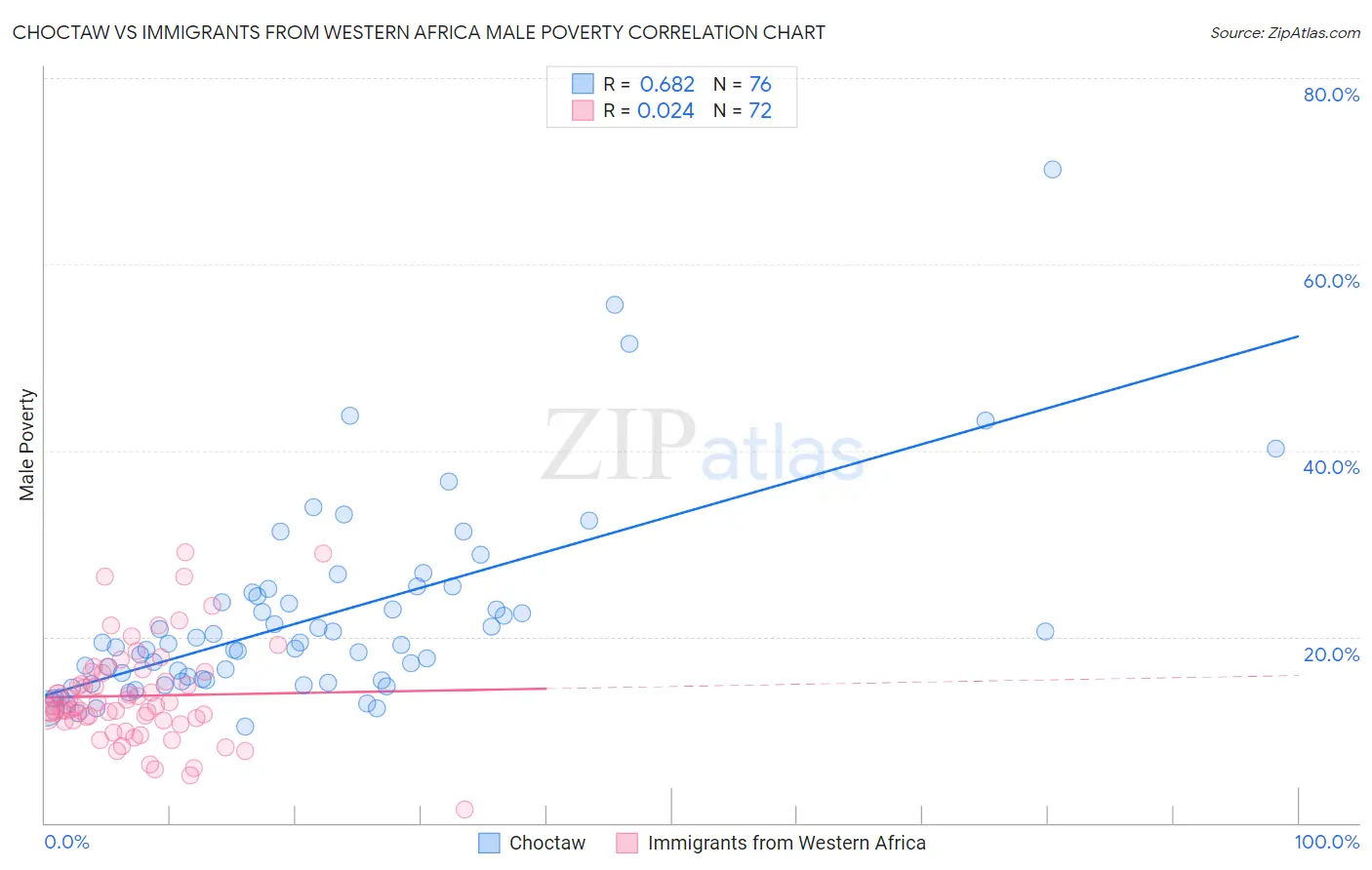 Choctaw vs Immigrants from Western Africa Male Poverty