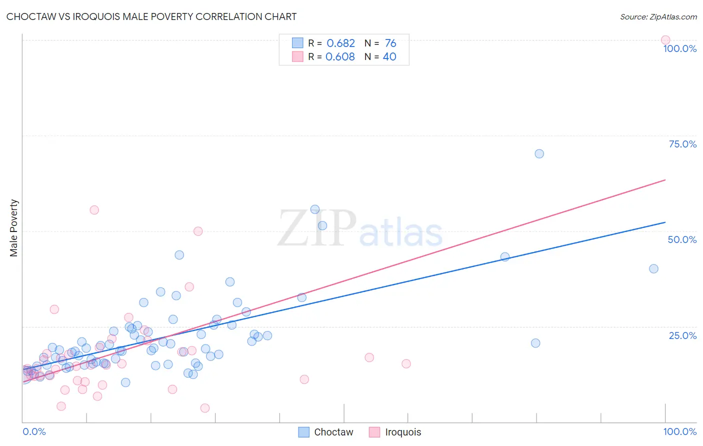 Choctaw vs Iroquois Male Poverty