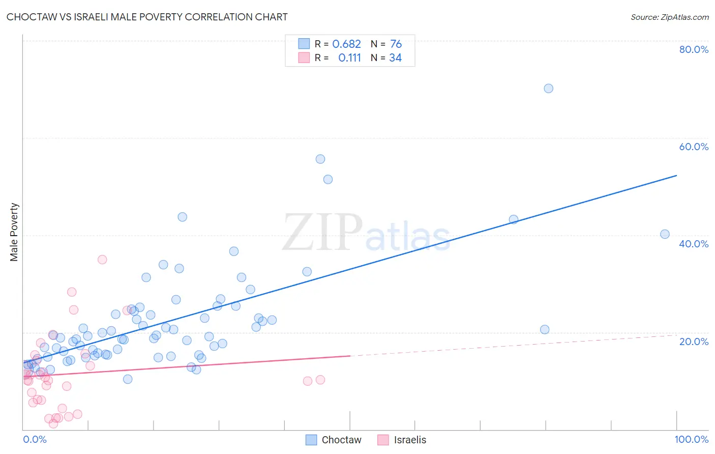 Choctaw vs Israeli Male Poverty