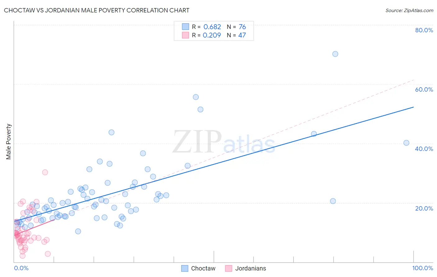 Choctaw vs Jordanian Male Poverty