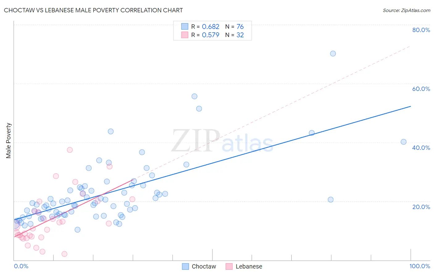 Choctaw vs Lebanese Male Poverty