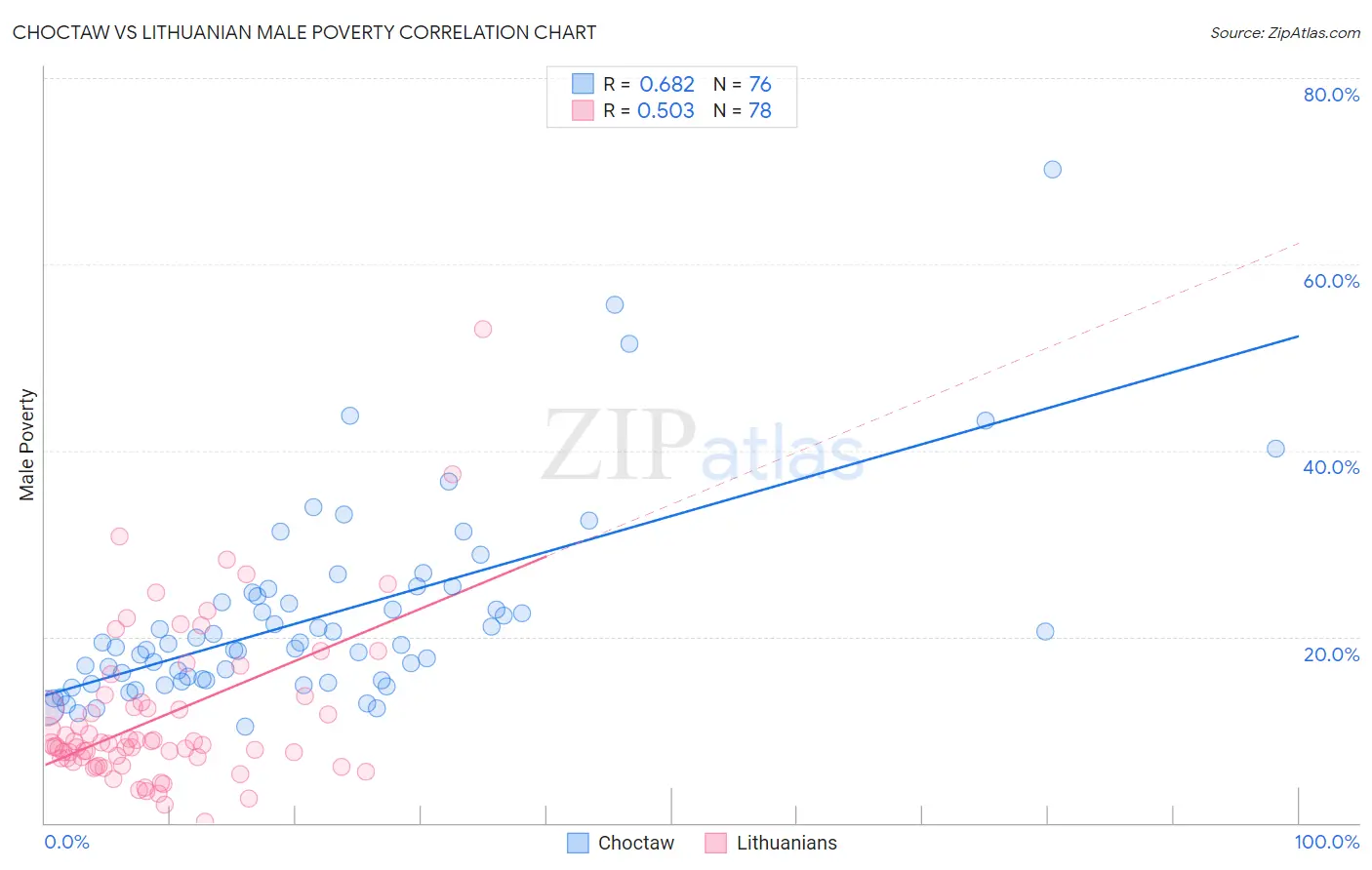 Choctaw vs Lithuanian Male Poverty