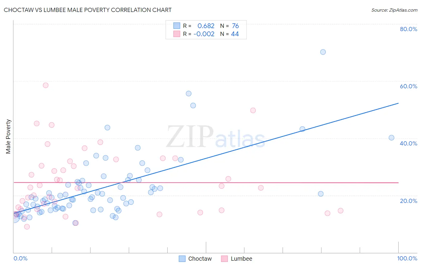 Choctaw vs Lumbee Male Poverty