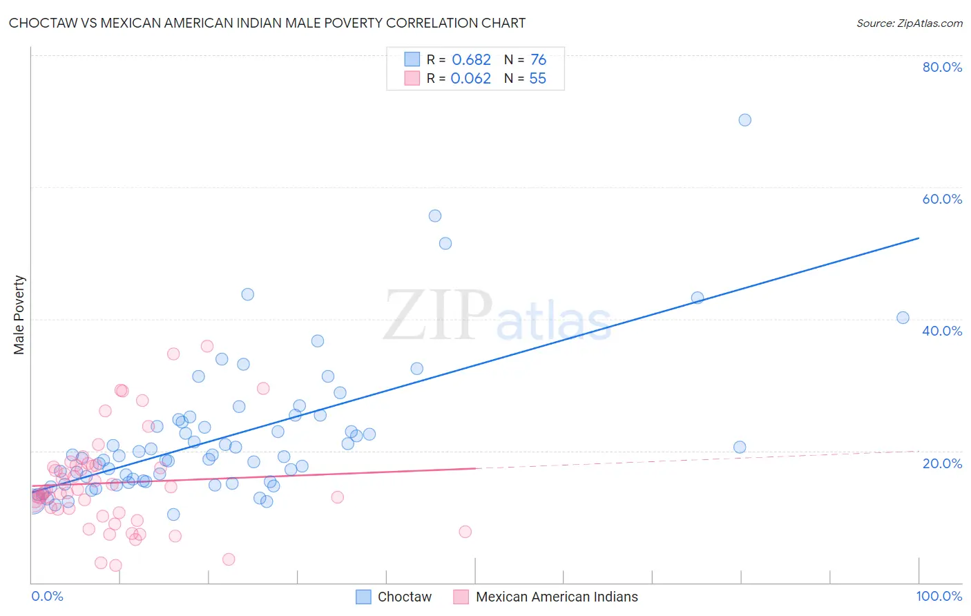 Choctaw vs Mexican American Indian Male Poverty