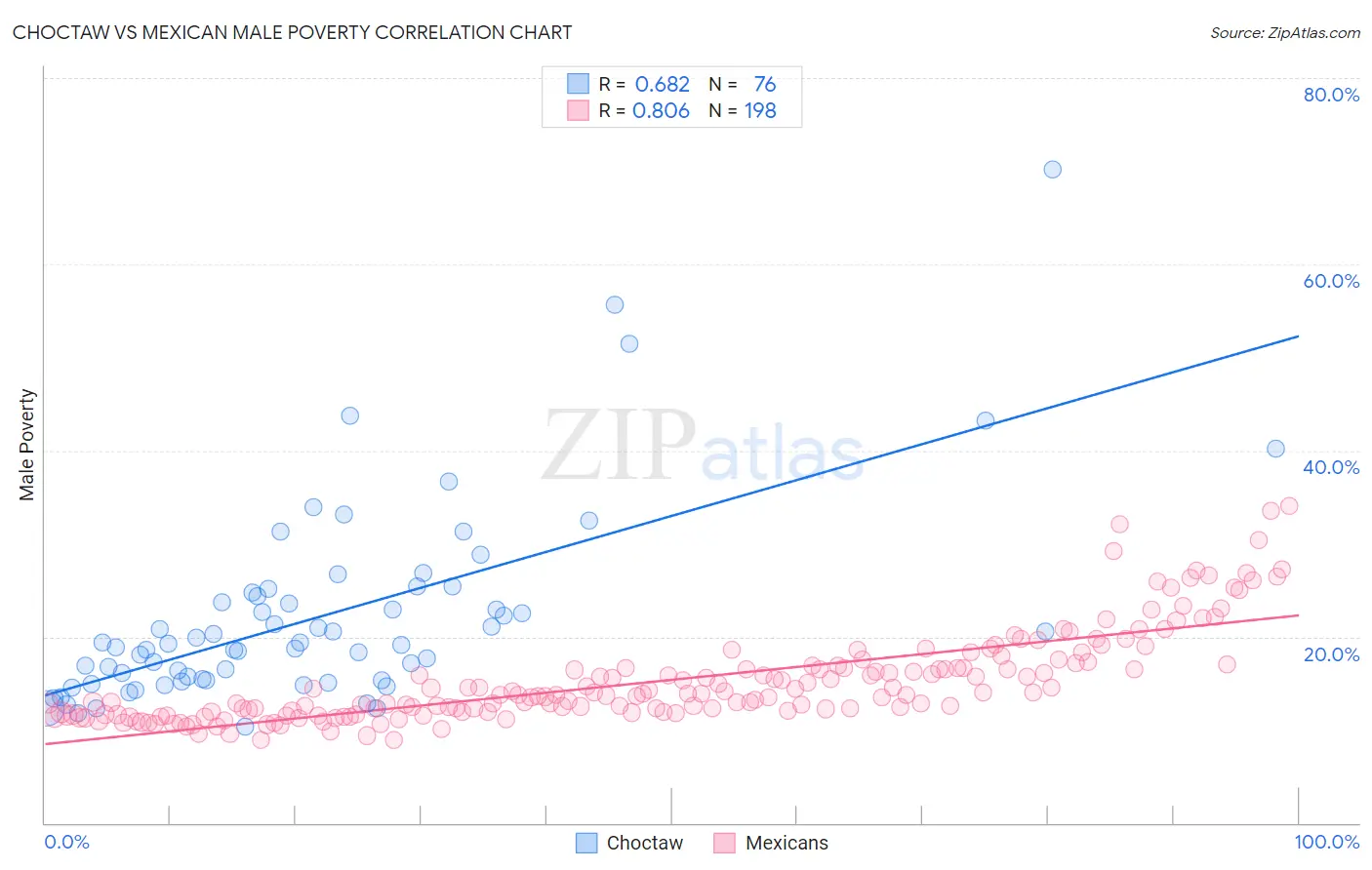 Choctaw vs Mexican Male Poverty