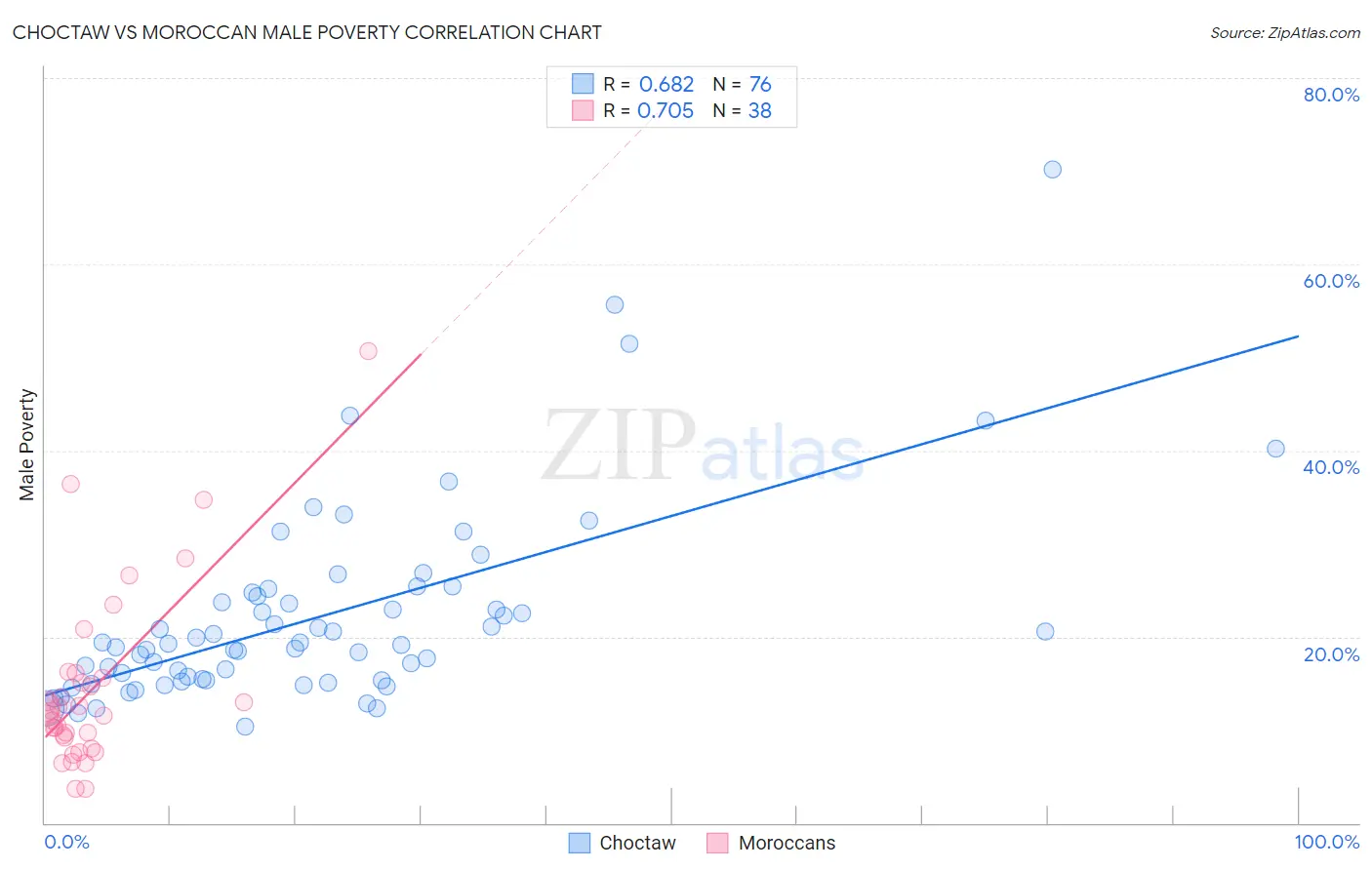 Choctaw vs Moroccan Male Poverty