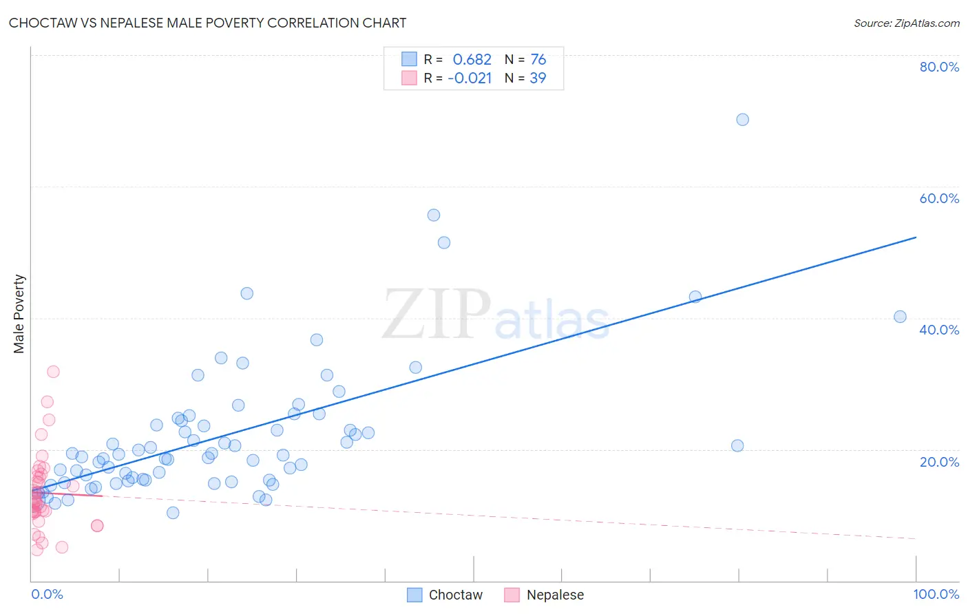 Choctaw vs Nepalese Male Poverty