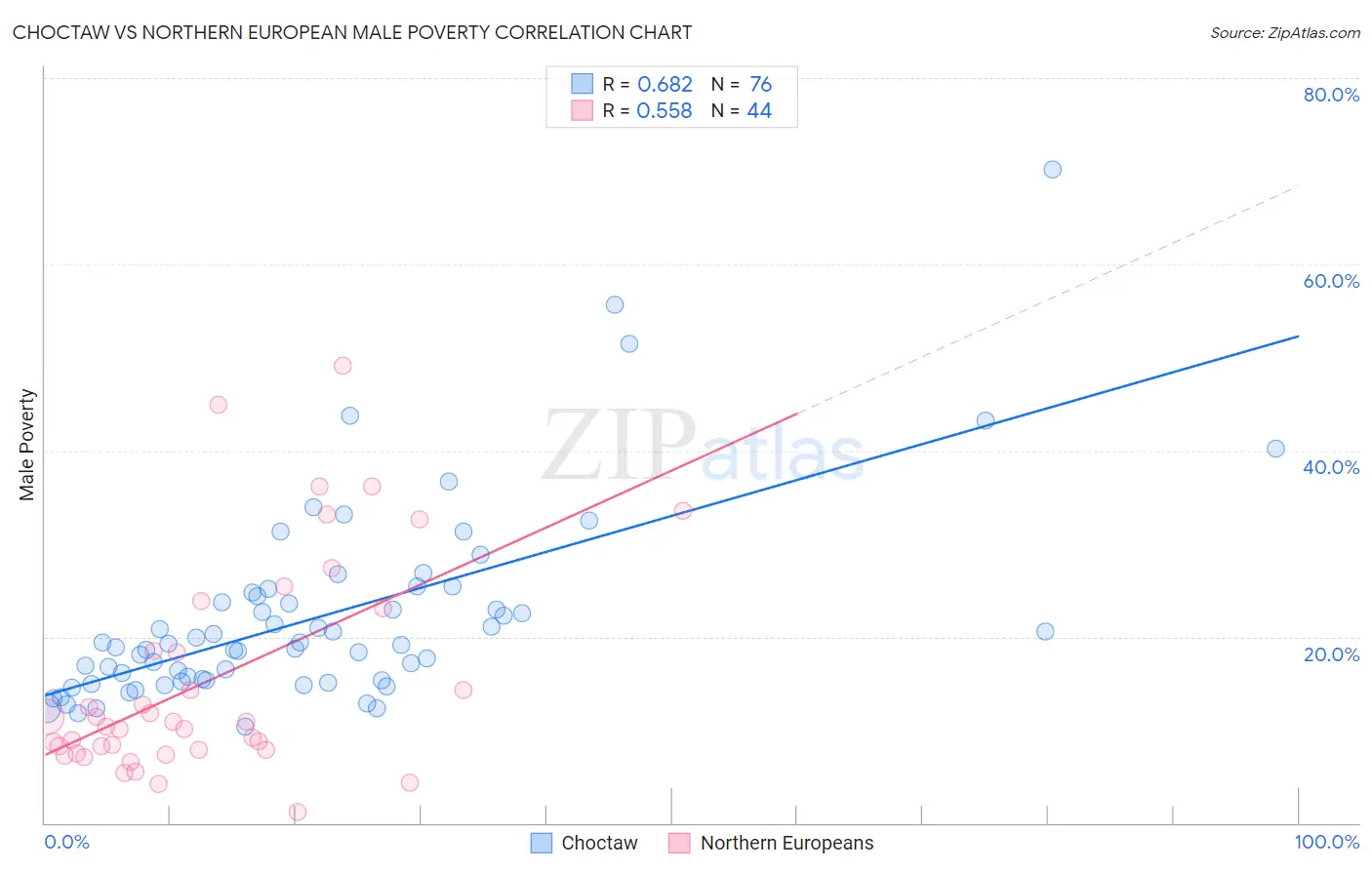 Choctaw vs Northern European Male Poverty