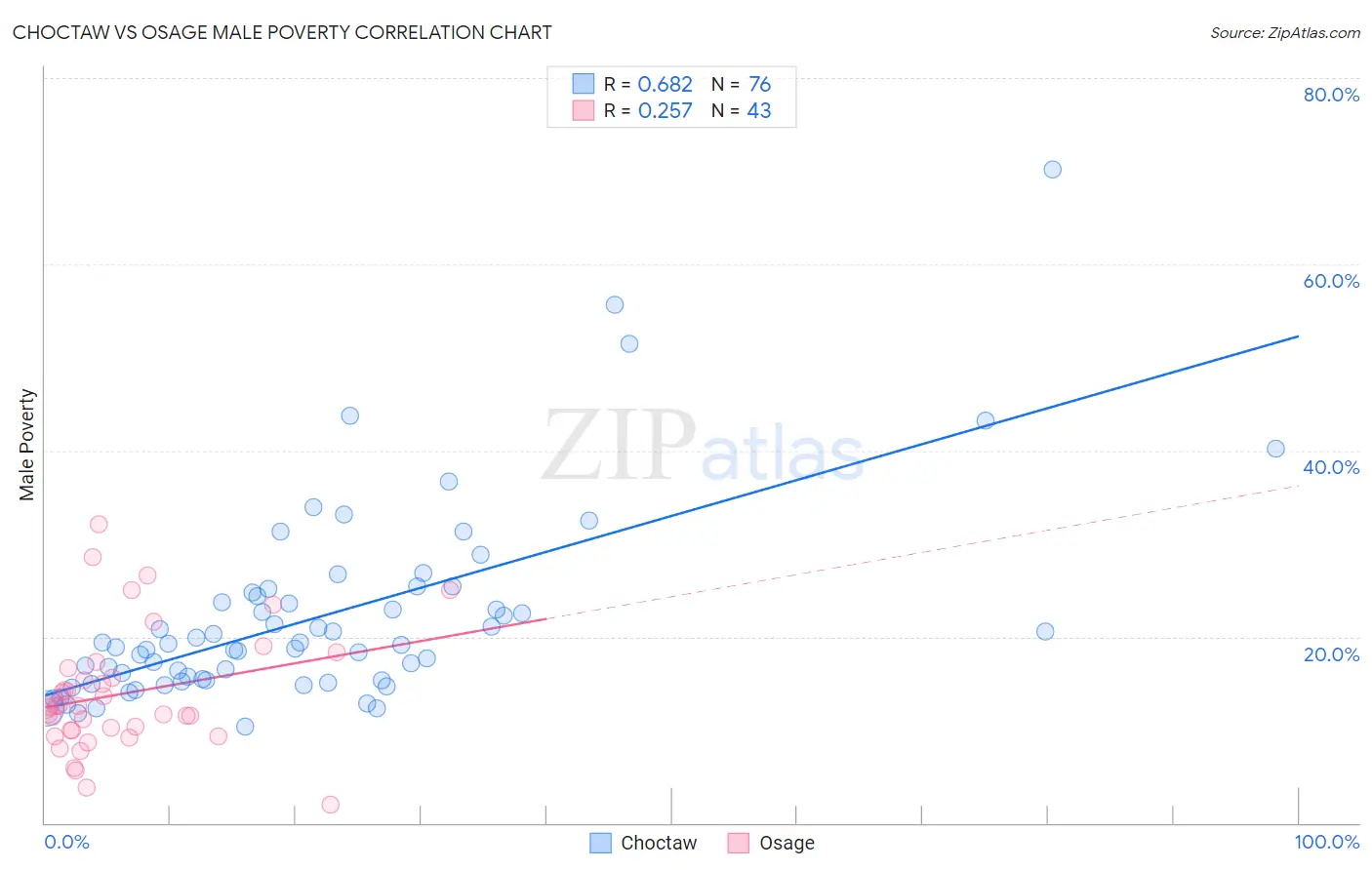 Choctaw vs Osage Male Poverty
