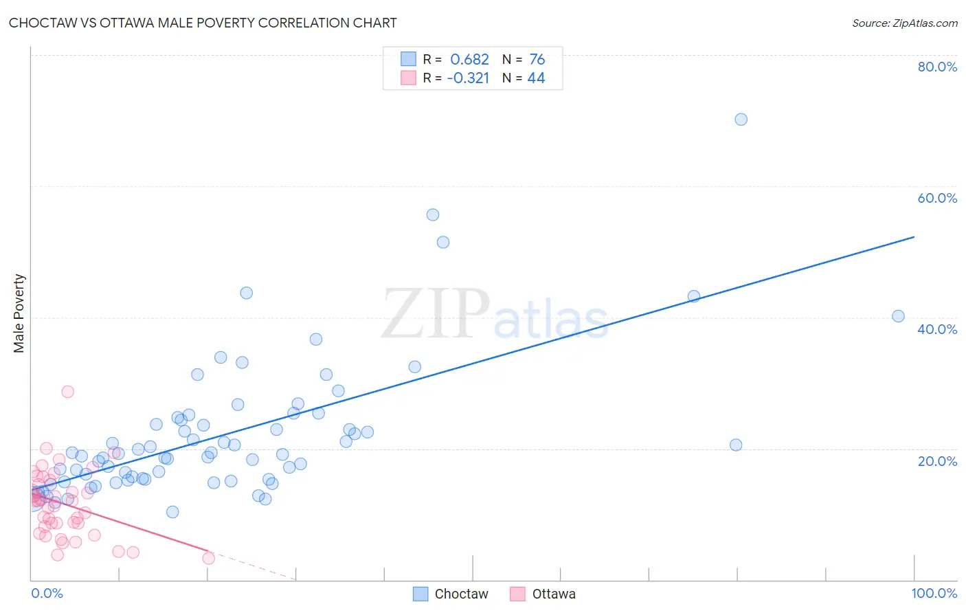 Choctaw vs Ottawa Male Poverty