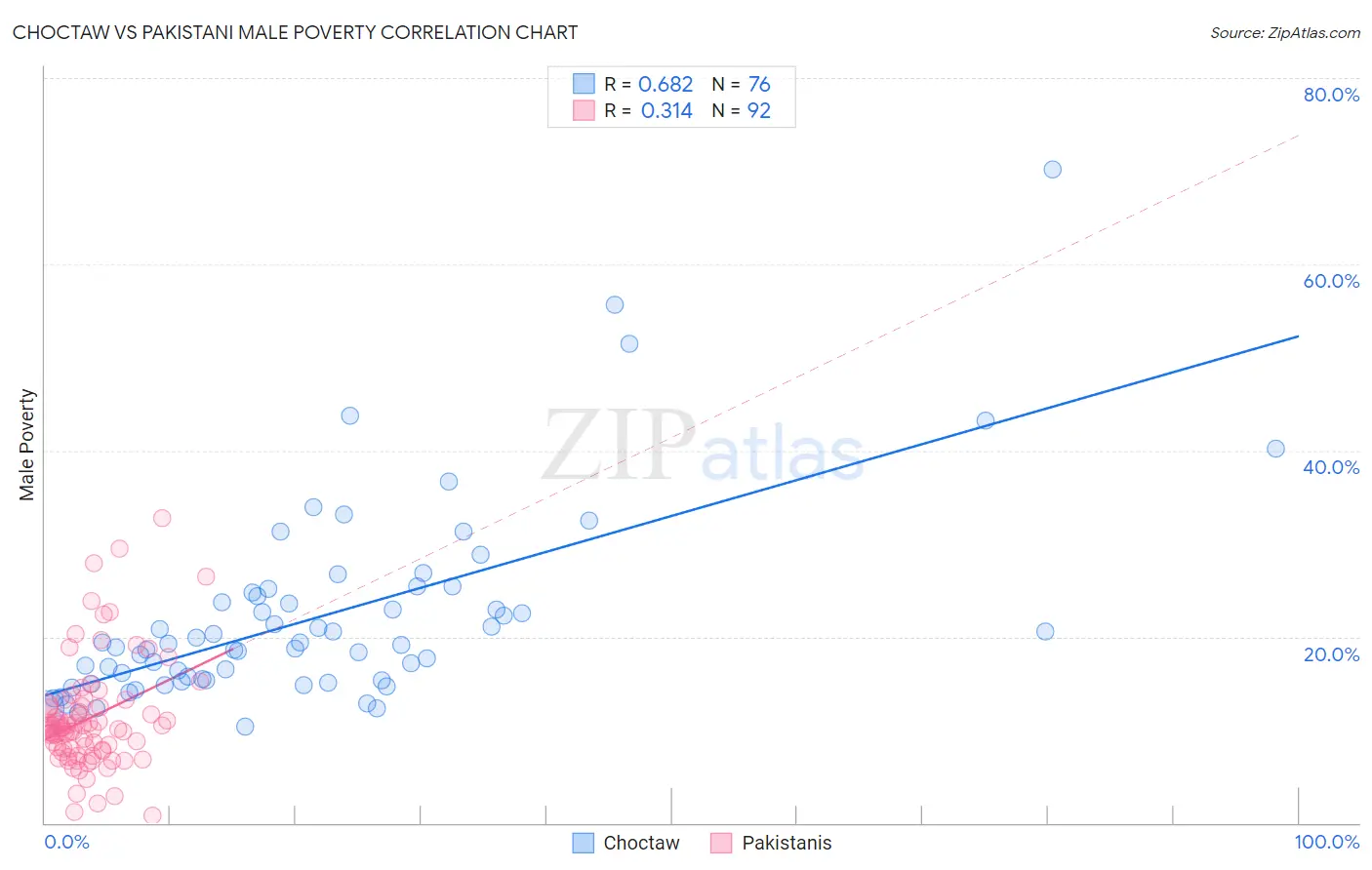 Choctaw vs Pakistani Male Poverty