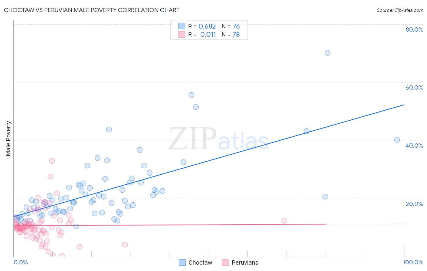 Choctaw vs Peruvian Male Poverty