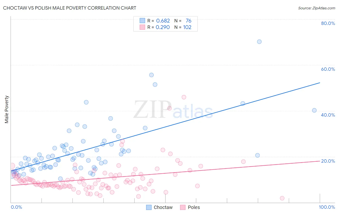Choctaw vs Polish Male Poverty