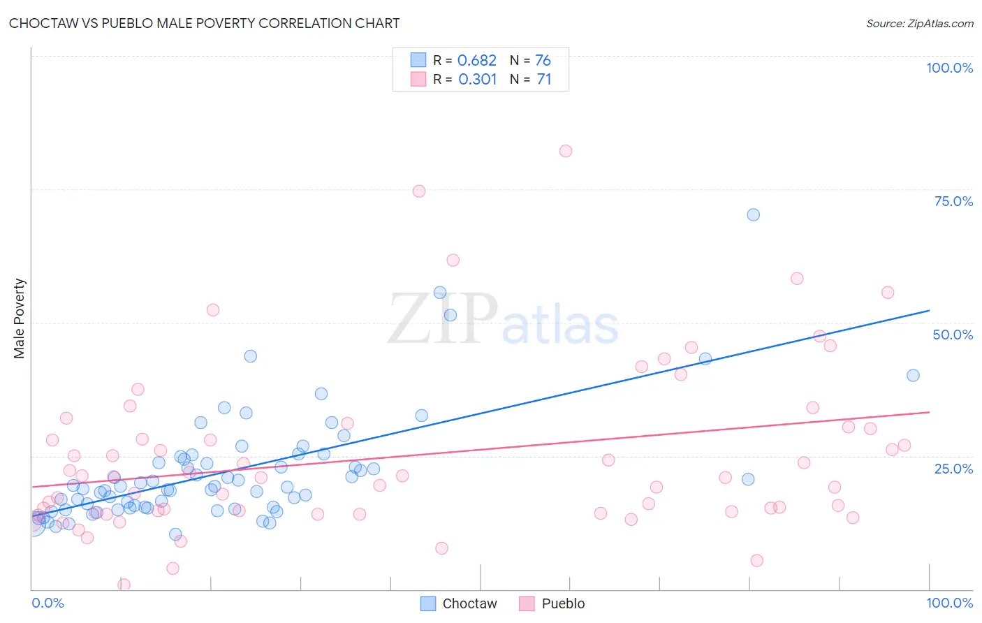 Choctaw vs Pueblo Male Poverty