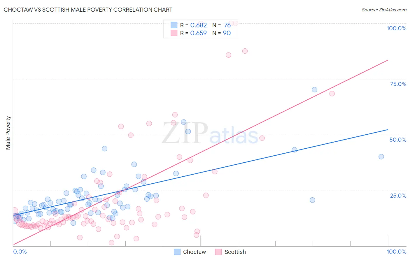 Choctaw vs Scottish Male Poverty