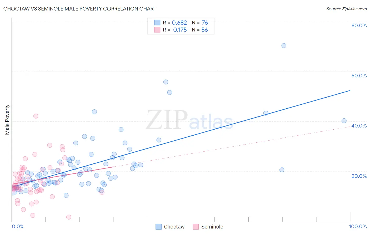 Choctaw vs Seminole Male Poverty