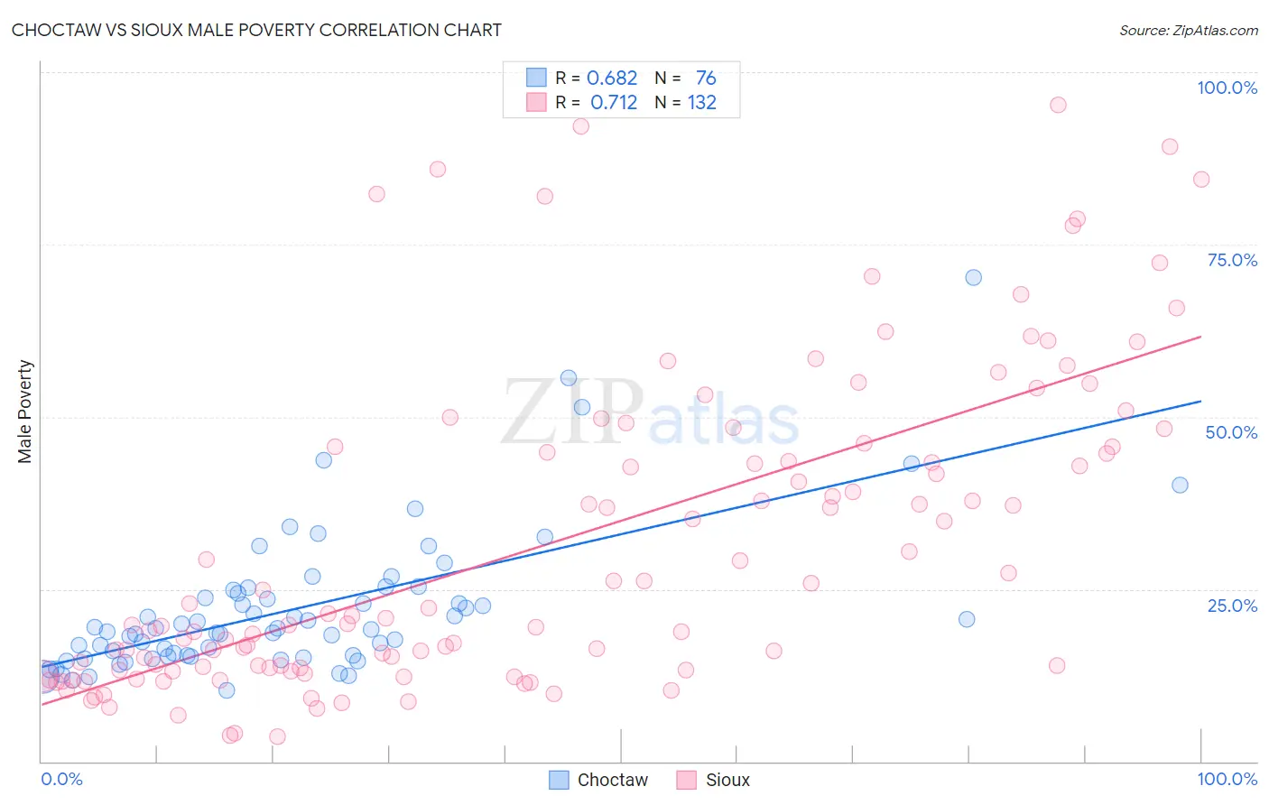 Choctaw vs Sioux Male Poverty