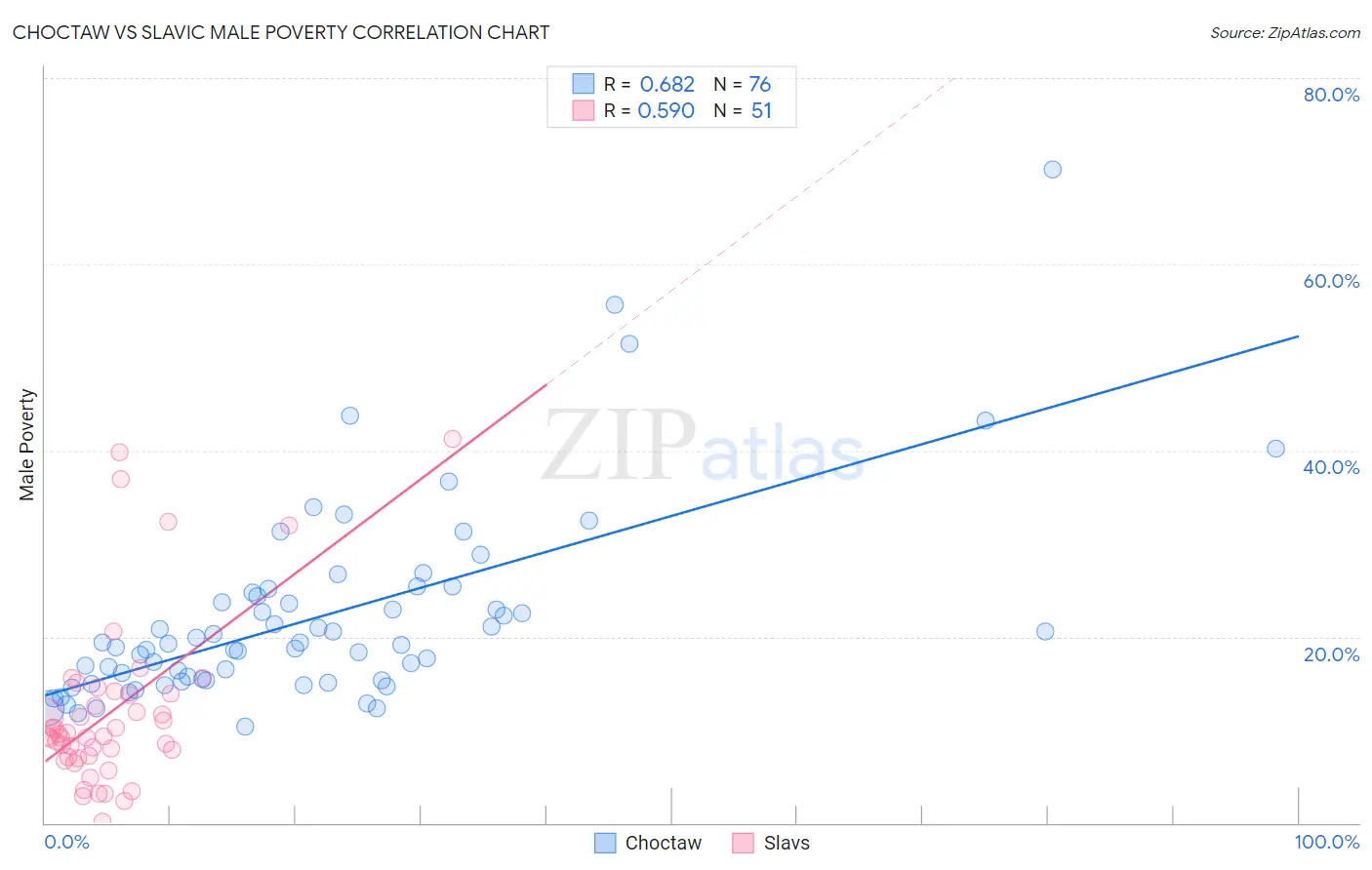Choctaw vs Slavic Male Poverty